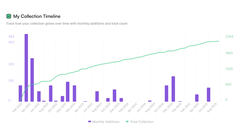Collection Timeline